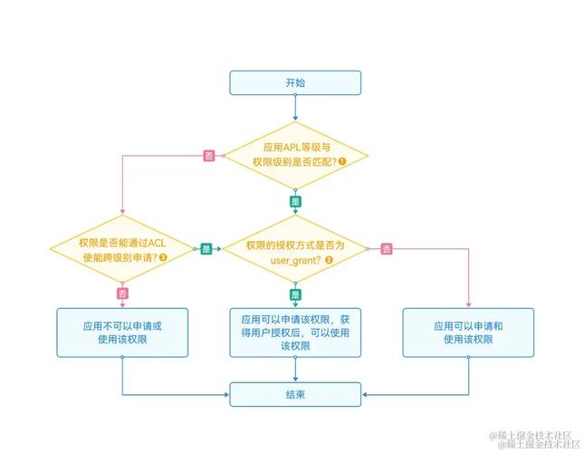 系统设置权限在哪里