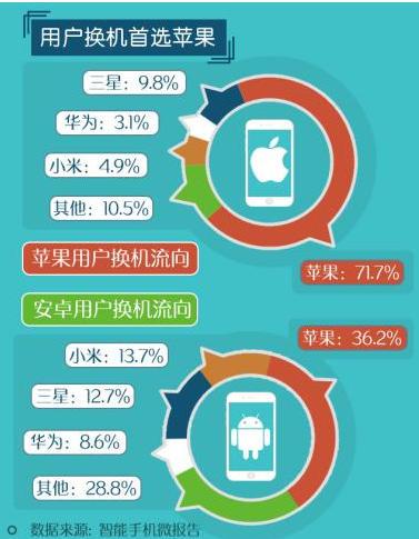 苹果用户多还是安卓用户多