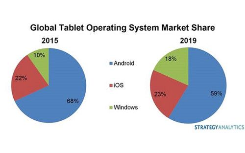 全球操作系统市场占有率
