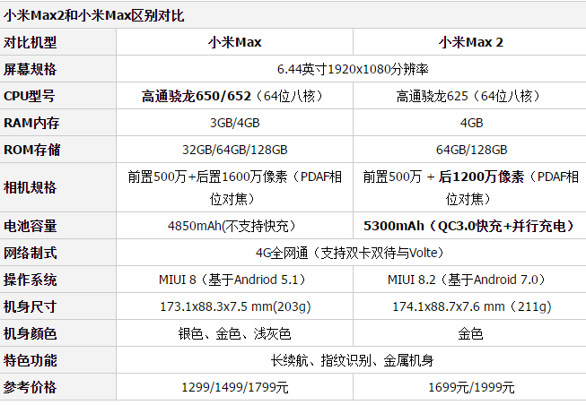 小米max最新系统是多少钱