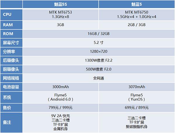 魅蓝5和5s系统版本