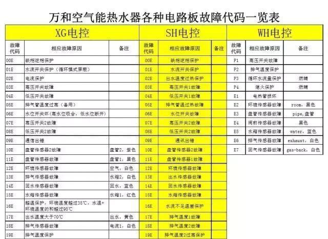 德天空气能热水器06故障码