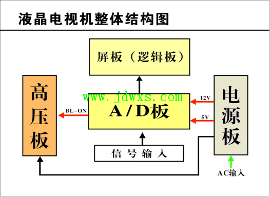 电视基本故障排除方法