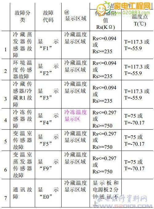 冰箱故障代码b