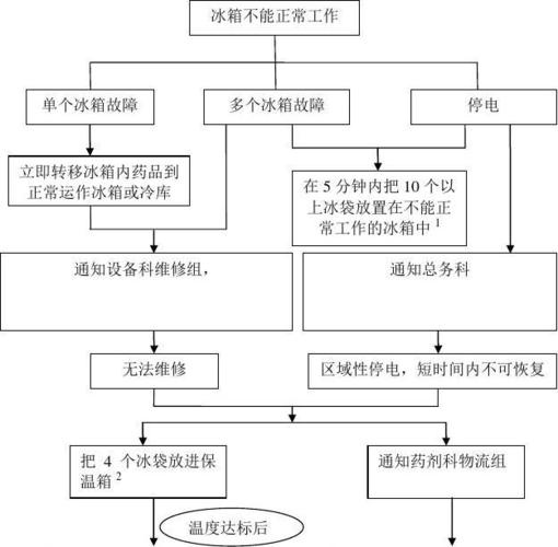 冰箱故障处置流程