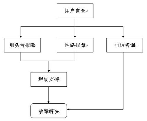 电视中线故障怎么处理