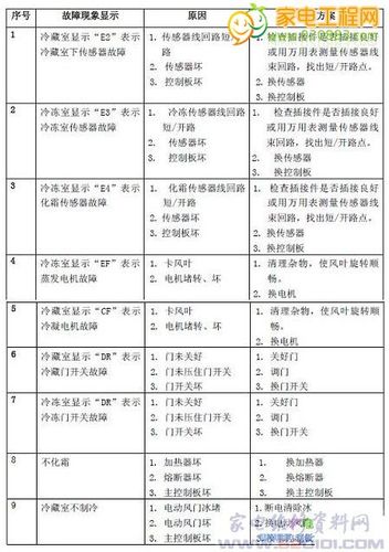 冰箱故障分析报告模板