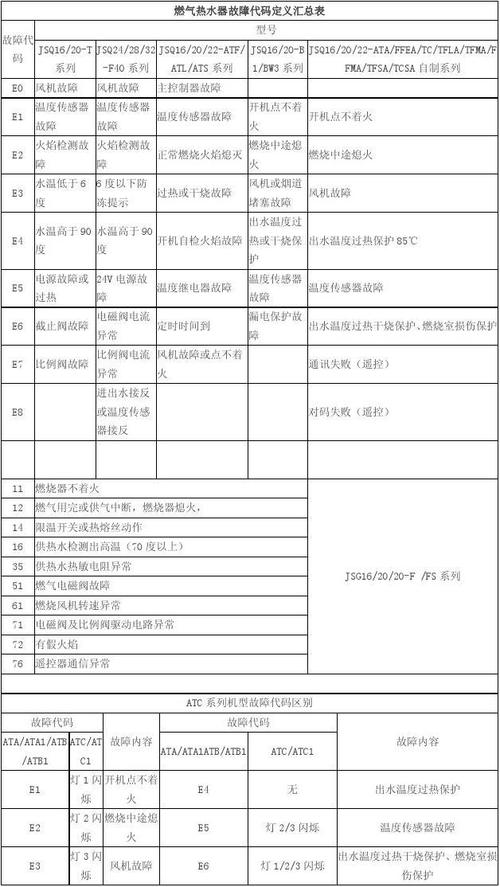 美的热水器的故障码是多少