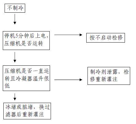 冰箱故障维修流程