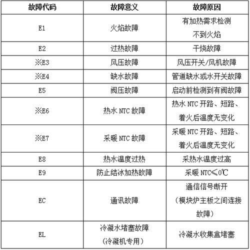 设神州壁挂炉故障