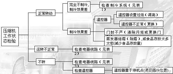 冰箱故障声音判别方法