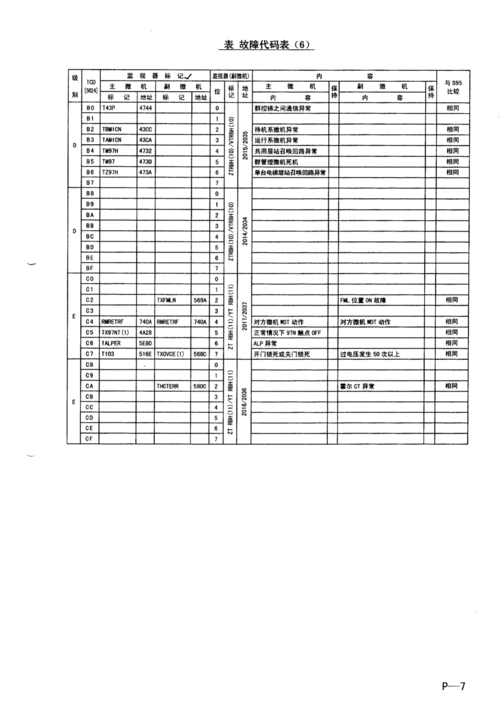 新飞电视故障代码表