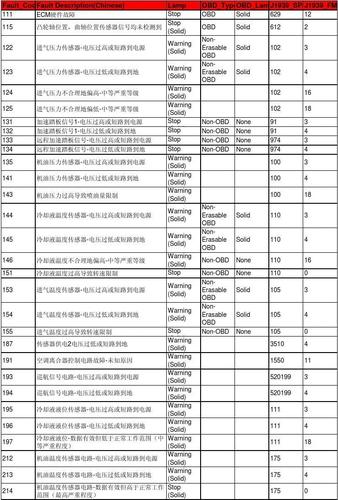 新飞电视故障代码表