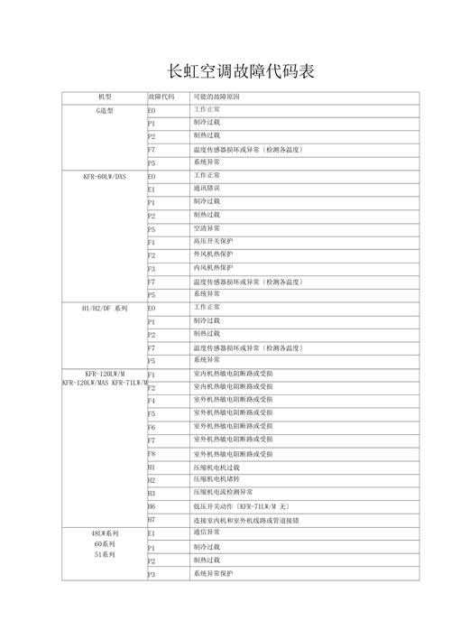 长虹电视显示故障码