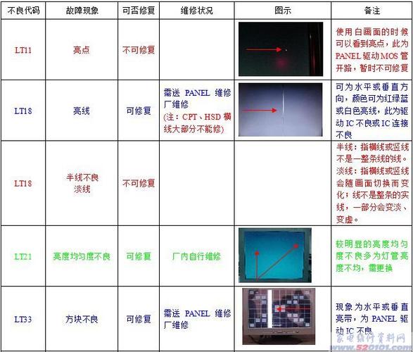 液晶电视故障构成