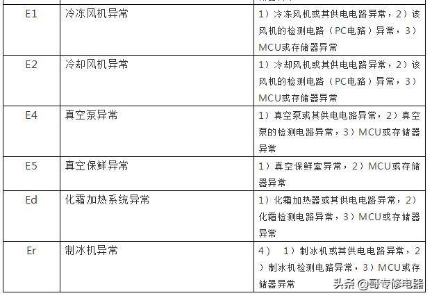 海尔冰箱的故障排查