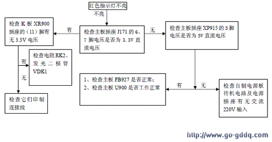 等离子电视故障分析