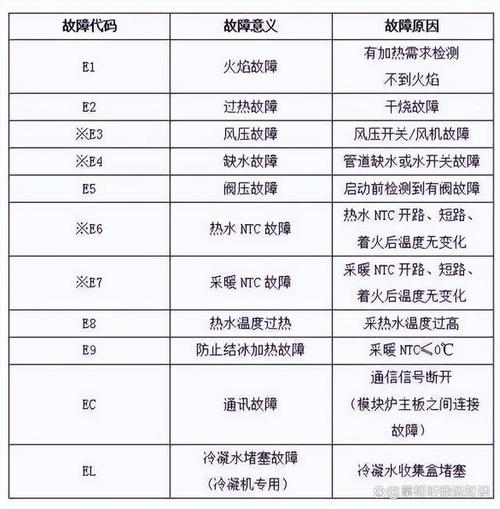 小鸭壁挂炉故障代码