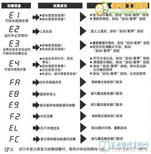 海尔洗衣机故障码Err8