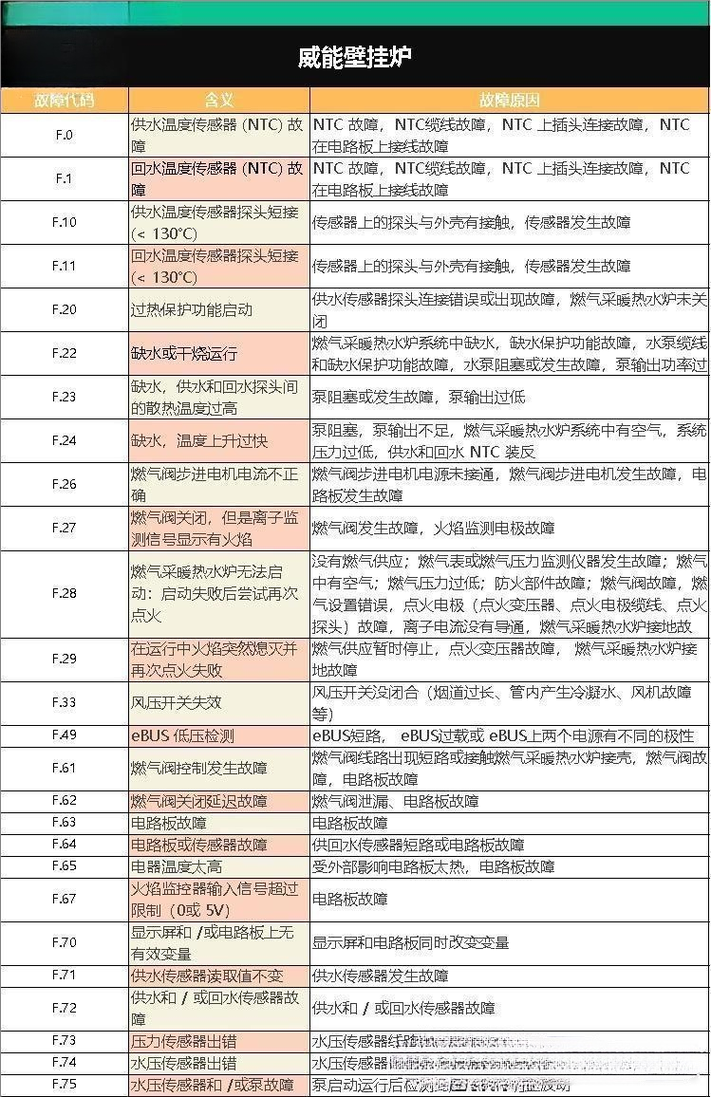 壁挂炉故障代码47