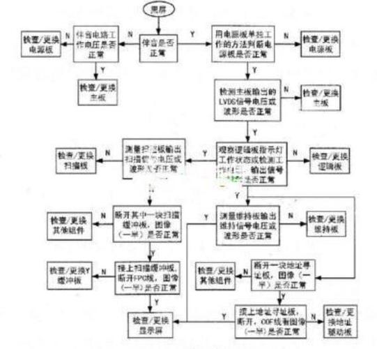 等离子电视故障类别