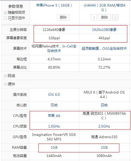 如何读懂小米4的配置?