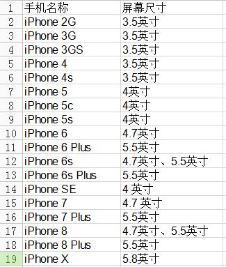 iphone5屏幕分辨率多大