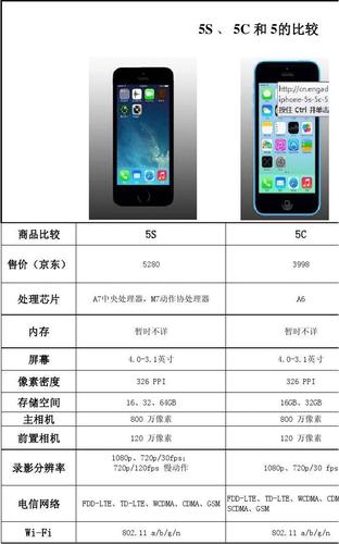 iphone6和iphone5的区别在于什么?