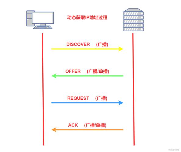 win7的dhcp在哪里