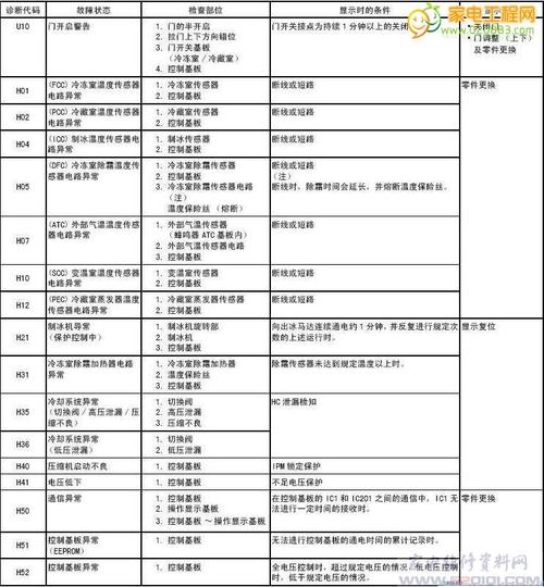 冰箱el故障代码