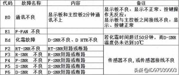 冰箱故障分析报告