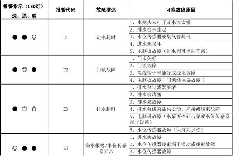 格兰仕洗衣机故障码E9