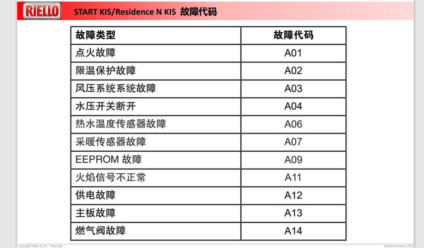 壁挂炉型号故障代码