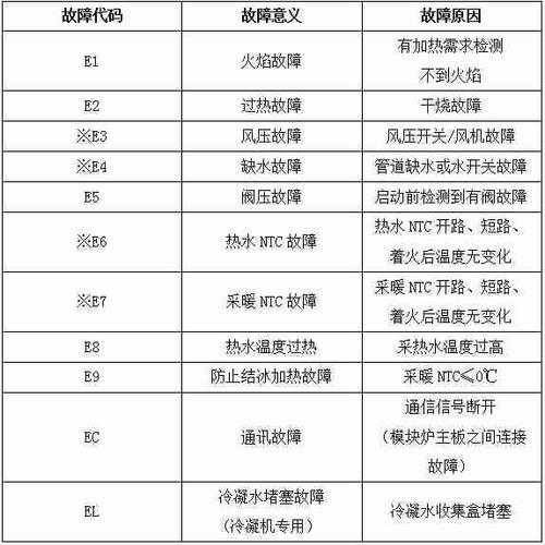 壁挂炉故障码wps