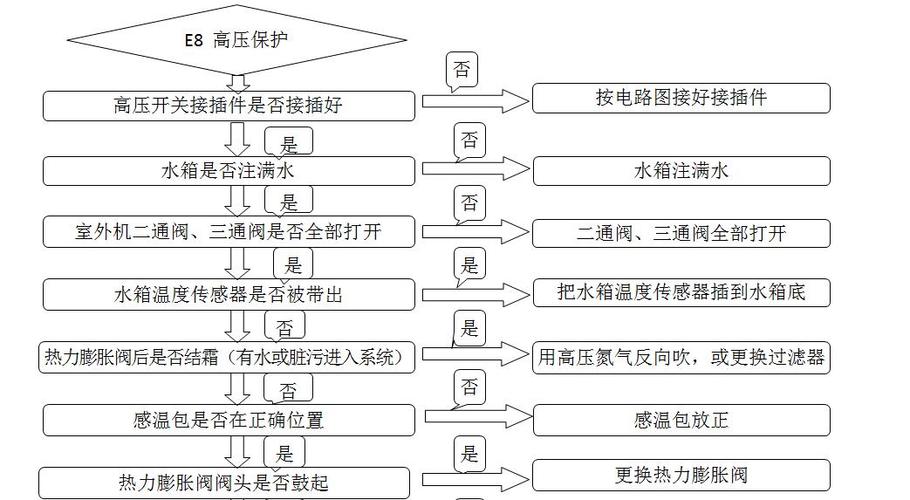 太阳能热水器维修故障码