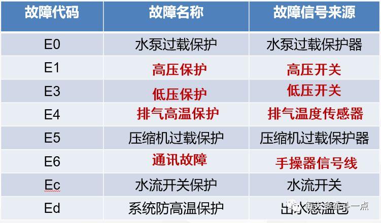 热水器放热水出故障码e3