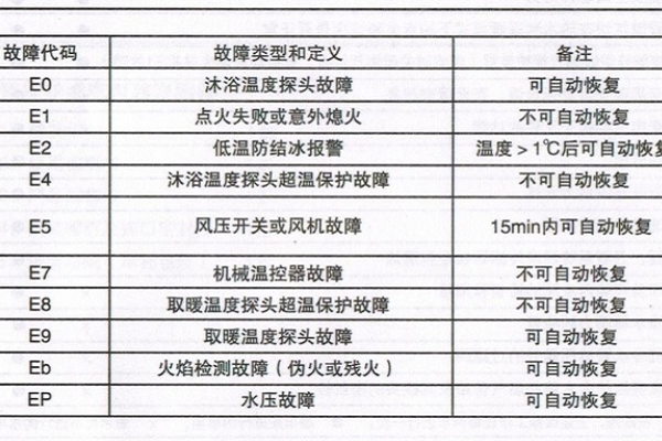 山城壁挂炉故障代码