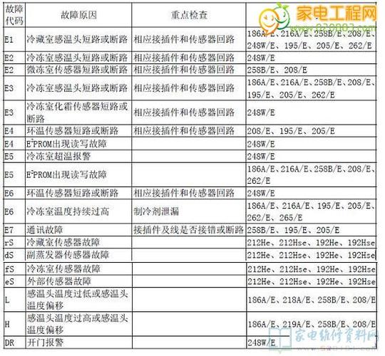 新宝冰箱故障代码