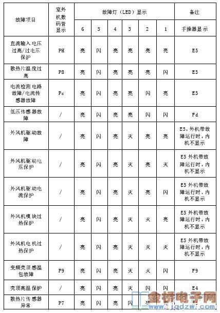 格力冰箱故障代码