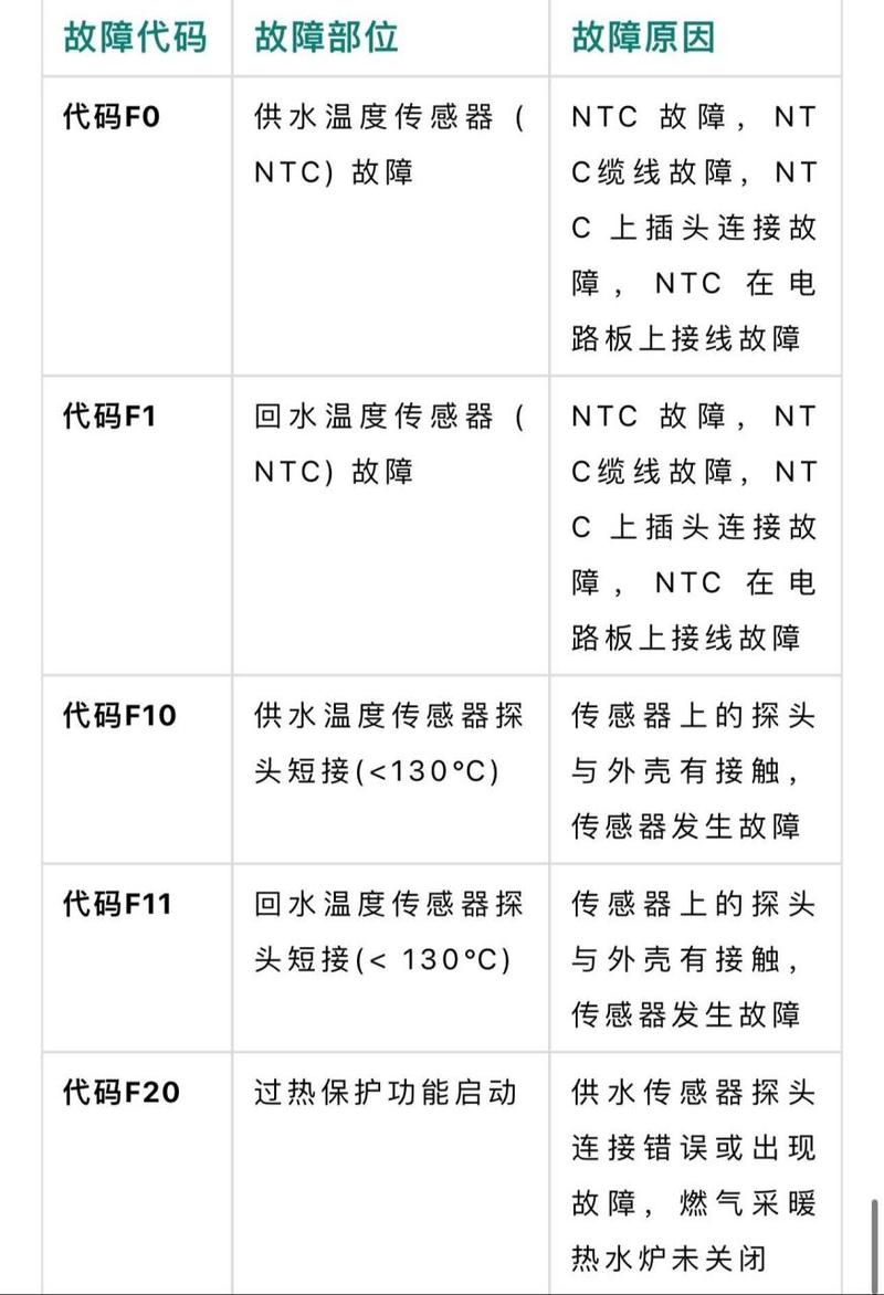 壁挂炉16故障代码