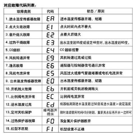 e2燃气热水器故障码