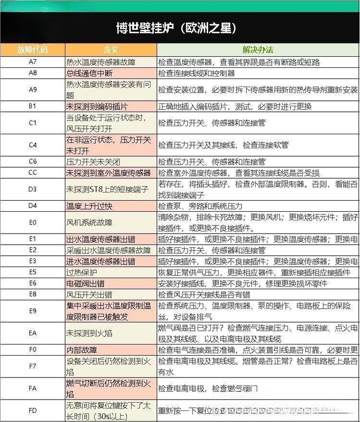 壁挂炉故障代码表