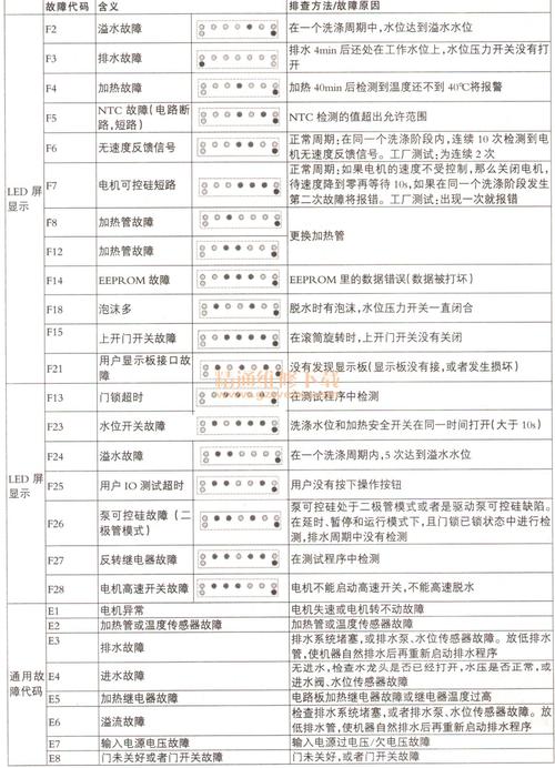 洗衣机故障代码95码怎么解决