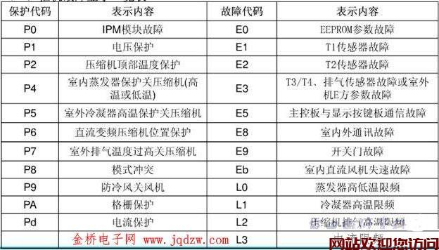 美的商用空气能热水器故障码大全