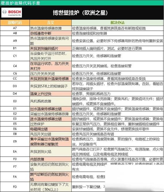 壁挂炉故障代码35