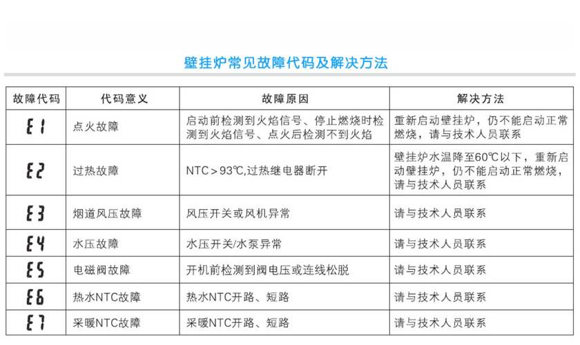 ballarat壁挂炉故障表