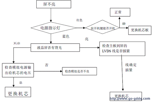 海尔电视故障维修教程