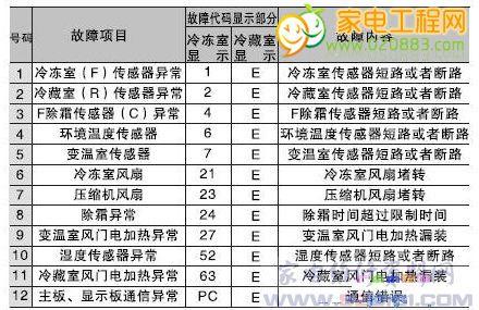 冰箱故障代码ll