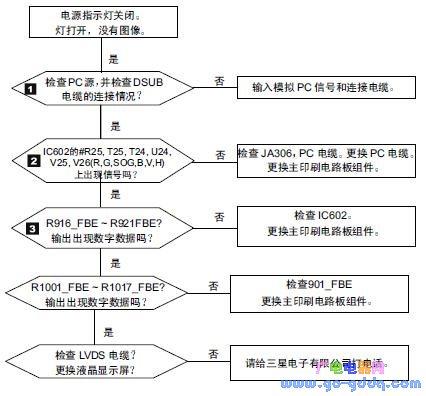 电视维修故障排除方法