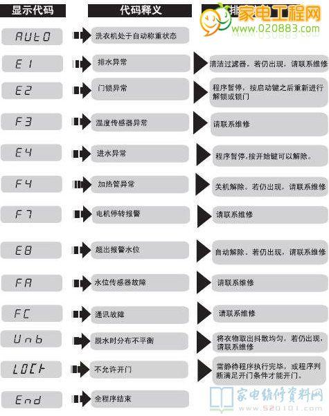 滚筒洗衣机故障码e61